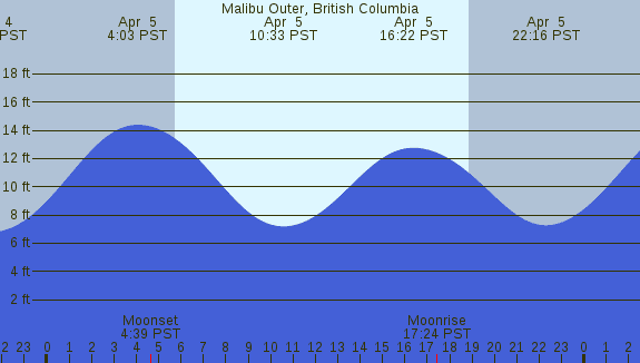 PNG Tide Plot