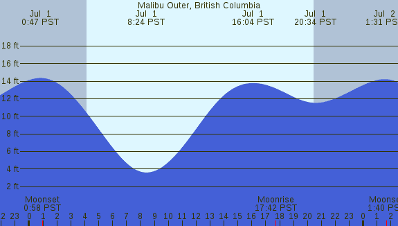 PNG Tide Plot