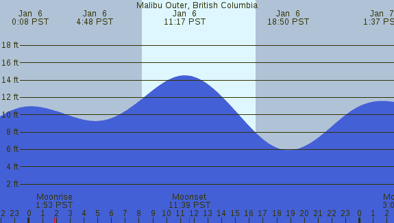 PNG Tide Plot
