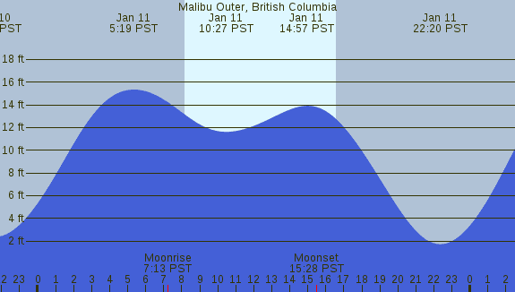 PNG Tide Plot