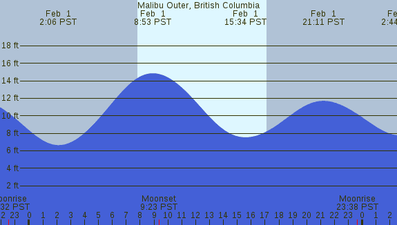 PNG Tide Plot