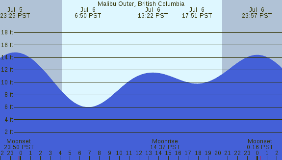 PNG Tide Plot