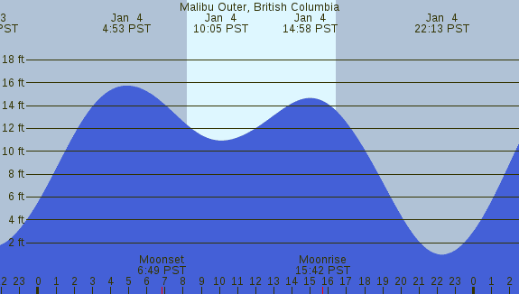 PNG Tide Plot