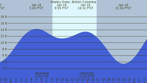 PNG Tide Plot