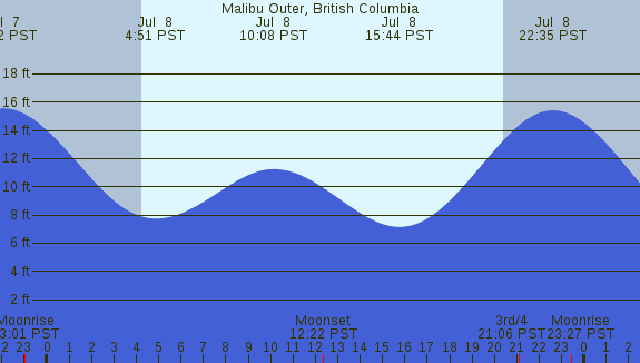 PNG Tide Plot
