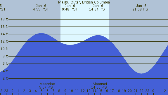 PNG Tide Plot