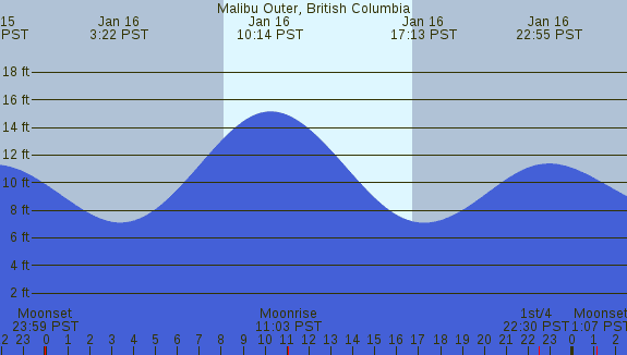 PNG Tide Plot