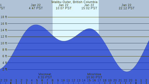 PNG Tide Plot