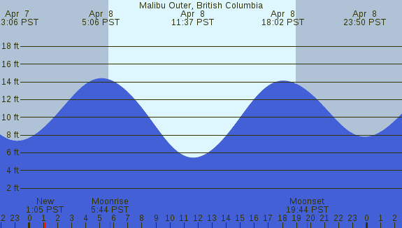PNG Tide Plot