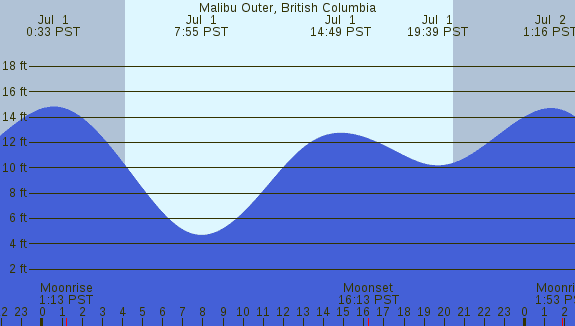 PNG Tide Plot