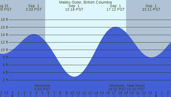 PNG Tide Plot