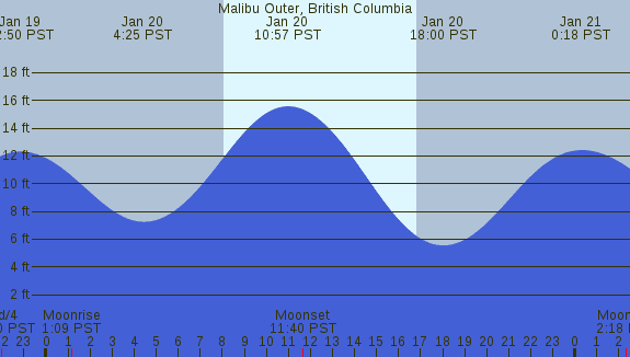 PNG Tide Plot