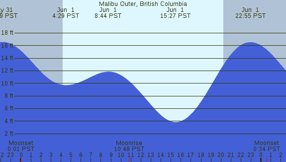 PNG Tide Plot