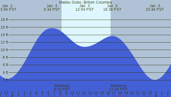 PNG Tide Plot