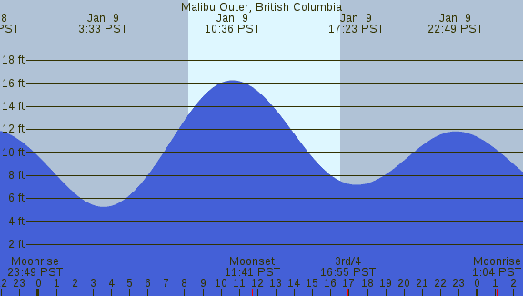 PNG Tide Plot
