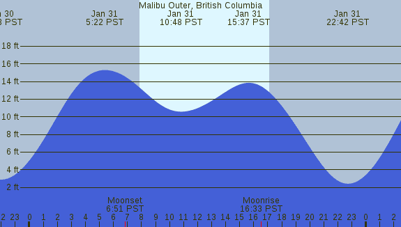 PNG Tide Plot
