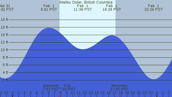 PNG Tide Plot