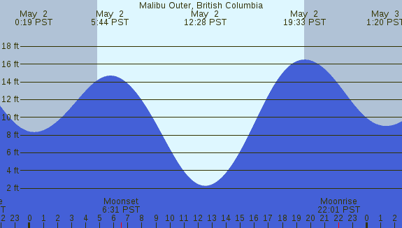 PNG Tide Plot