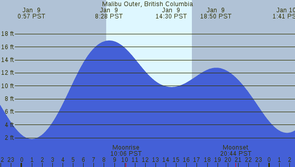 PNG Tide Plot