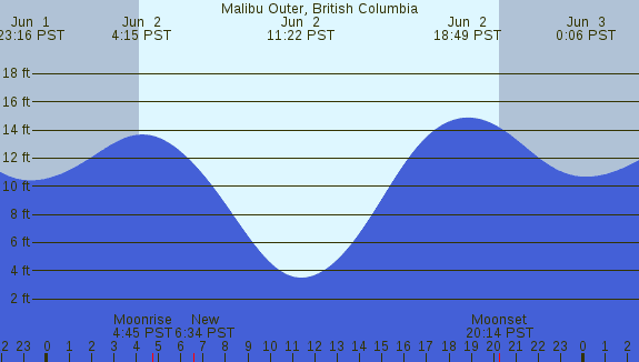 PNG Tide Plot