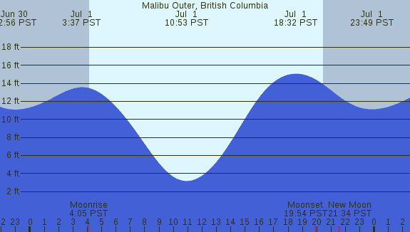PNG Tide Plot