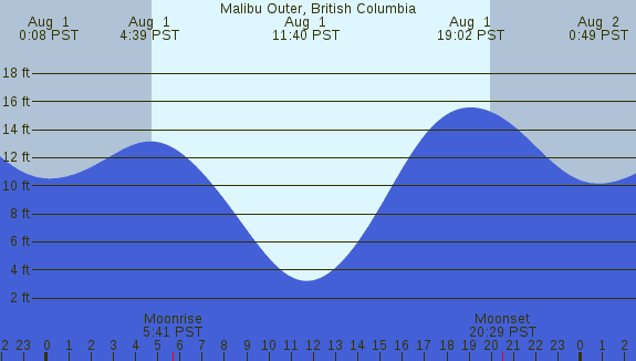 PNG Tide Plot