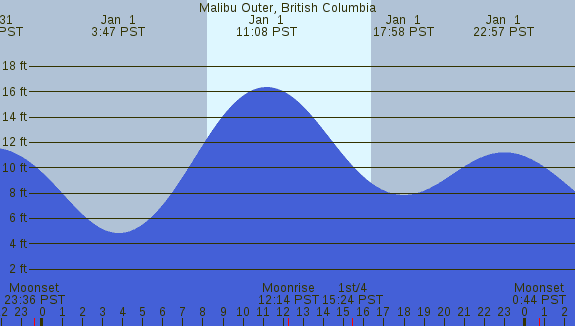 PNG Tide Plot