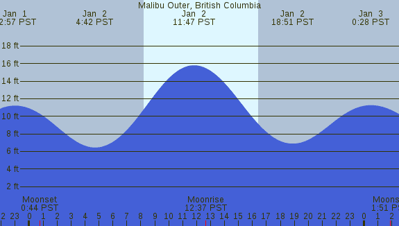 PNG Tide Plot