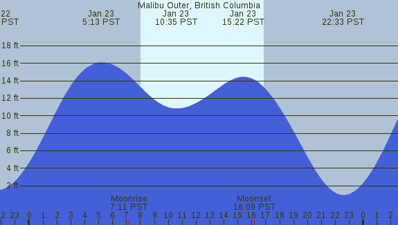 PNG Tide Plot