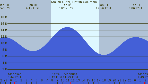 PNG Tide Plot