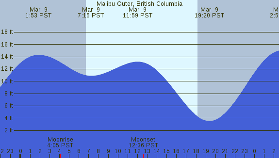 PNG Tide Plot