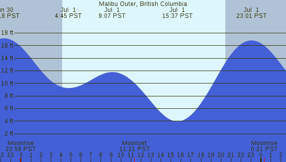 PNG Tide Plot