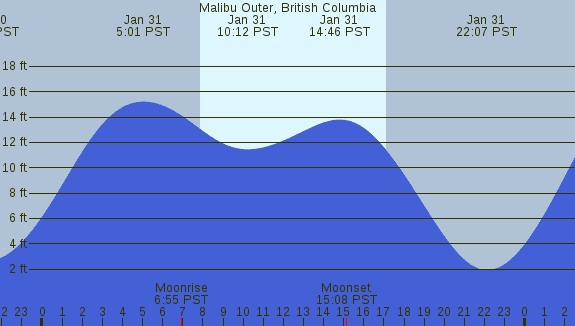 PNG Tide Plot