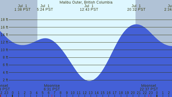 PNG Tide Plot