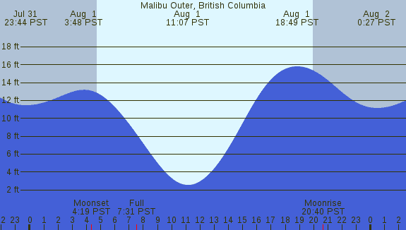 PNG Tide Plot