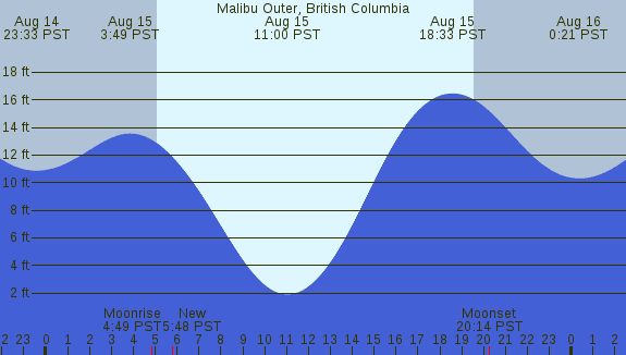 PNG Tide Plot