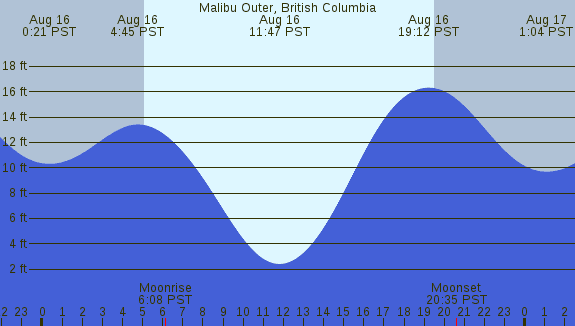 PNG Tide Plot