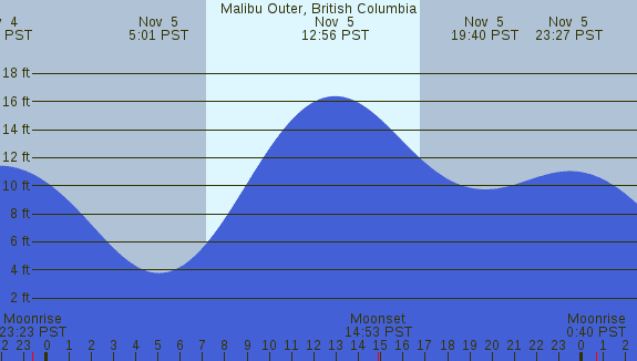 PNG Tide Plot