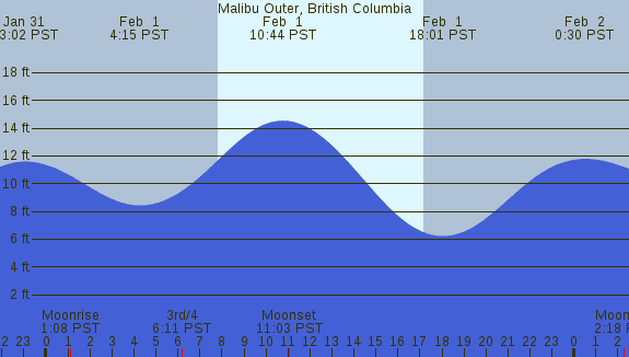 PNG Tide Plot