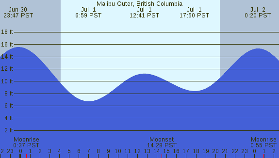 PNG Tide Plot