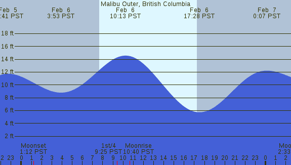 PNG Tide Plot