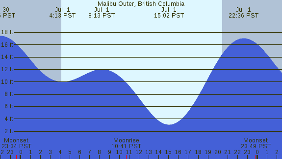 PNG Tide Plot