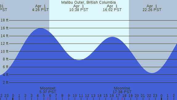 PNG Tide Plot