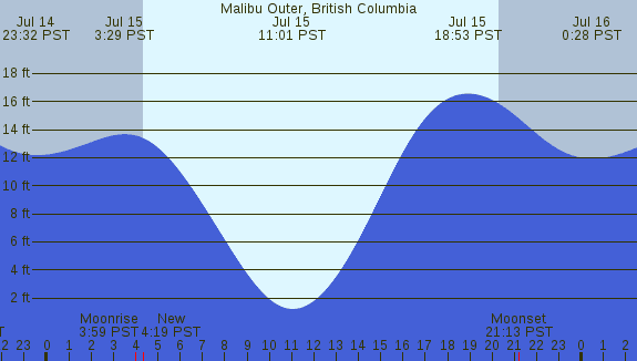PNG Tide Plot