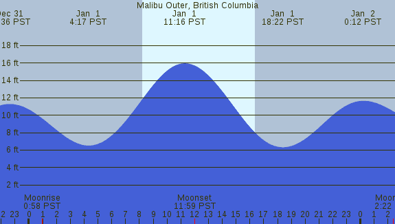 PNG Tide Plot