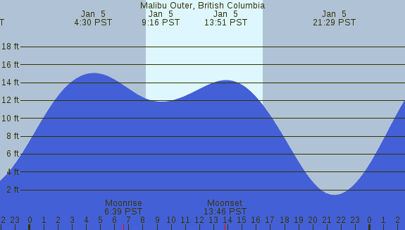 PNG Tide Plot