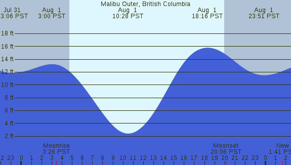PNG Tide Plot
