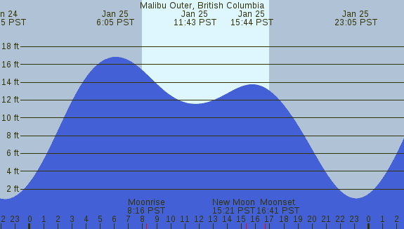 PNG Tide Plot