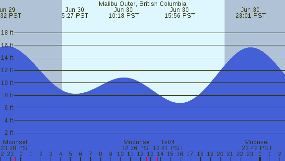 PNG Tide Plot