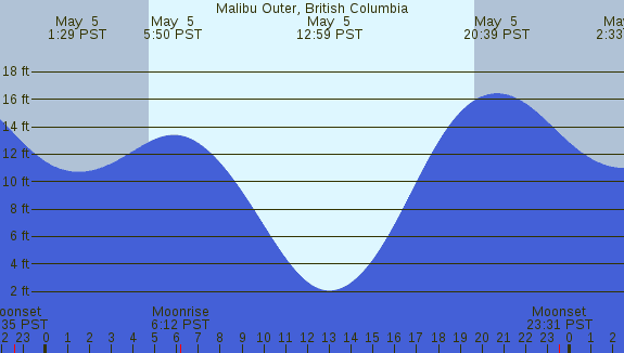 PNG Tide Plot